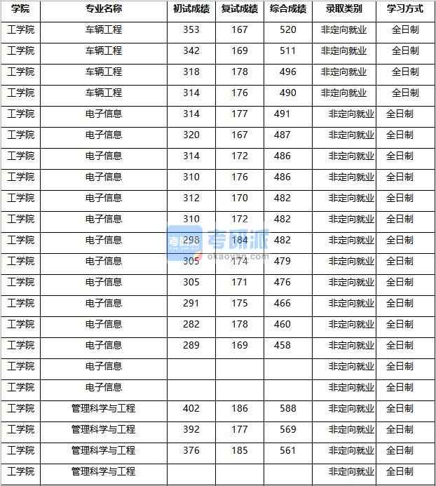 2020年南京農(nóng)業(yè)大學管理科學與工程研究生錄取分數(shù)線