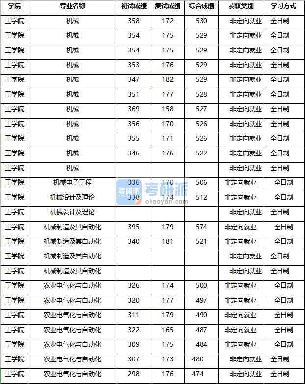 2020年南京農(nóng)業(yè)大學(xué)機械電子工程研究生錄取分?jǐn)?shù)線