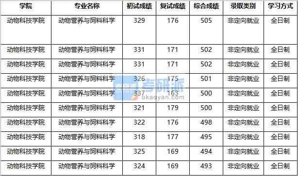 2020年南京農業大學動物營養與飼料科學研究生錄取分數線