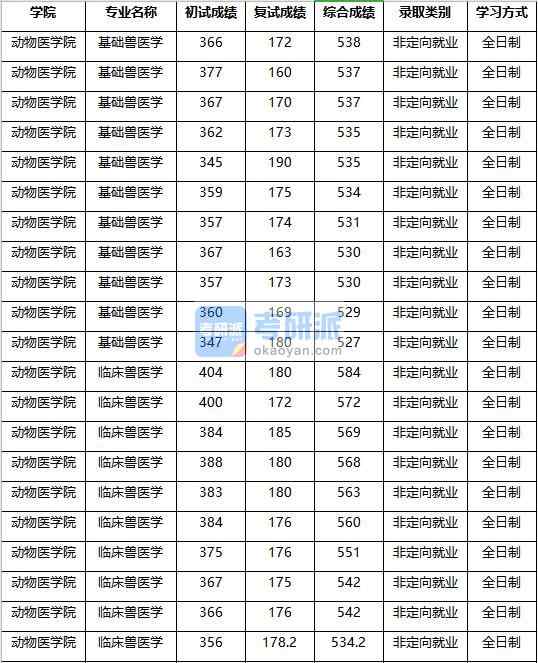 2020年南京農業大學基礎獸醫學研究生錄取分數線