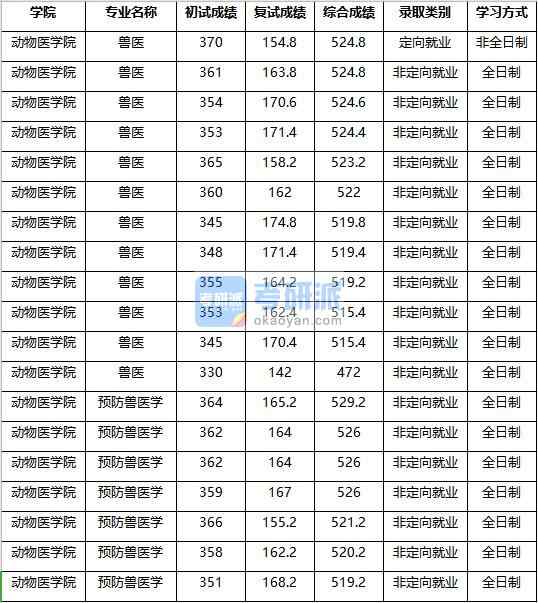 2020年南京農業大學預防獸醫學研究生錄取分數線