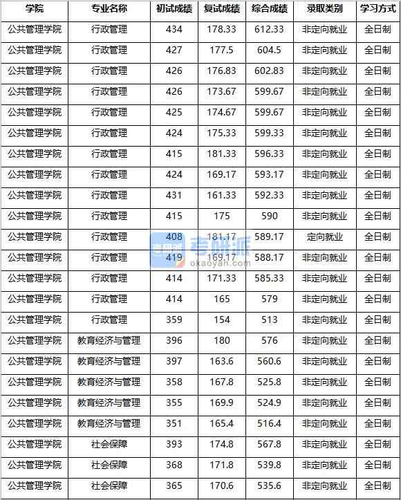 2020年南京農業大學行政管理研究生錄取分數線