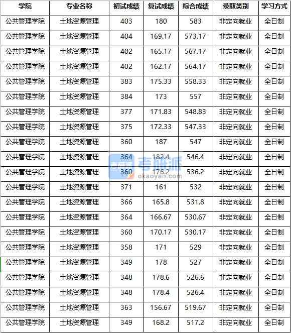 2020年南京農業大學土地資源管理研究生錄取分數線