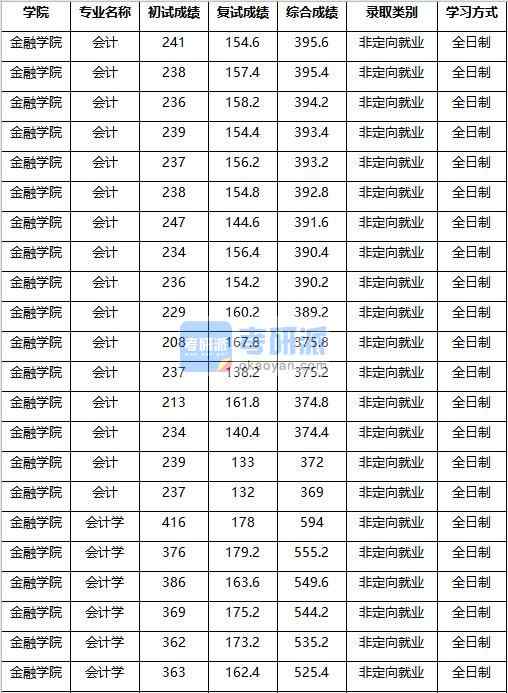 2020年南京農業大學會計學研究生錄取分數線