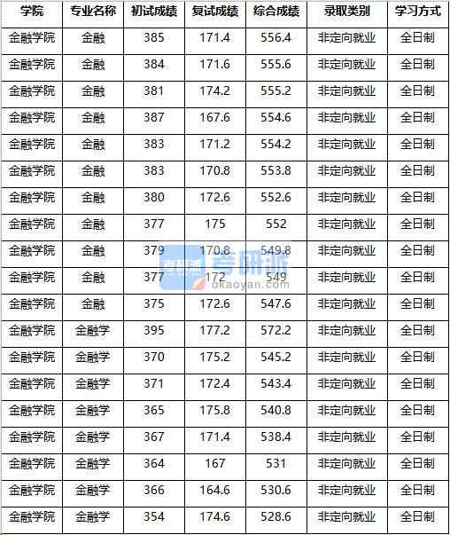 2020年南京農業大學金融學研究生錄取分數線