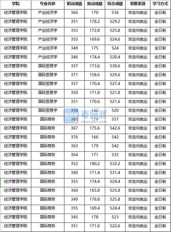 2020年南京農業大學產業經濟學研究生錄取分數線