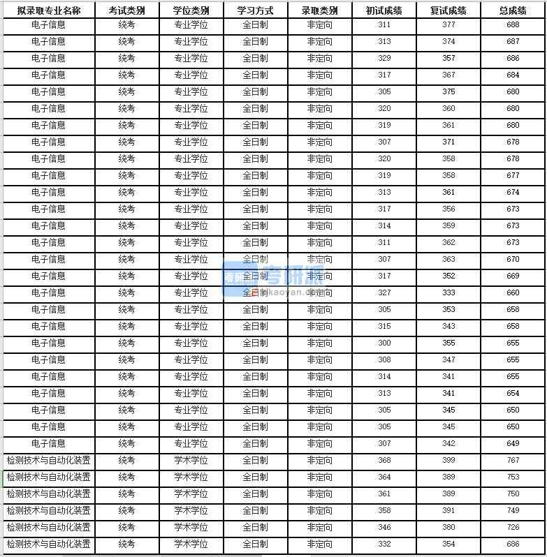 蘇州大學檢測技術與自動化裝置研究生錄取分數線