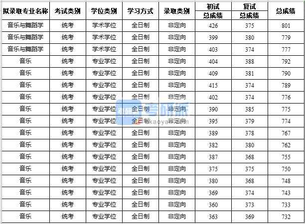 2020年蘇州大學音樂與舞蹈學研究生錄取分數線