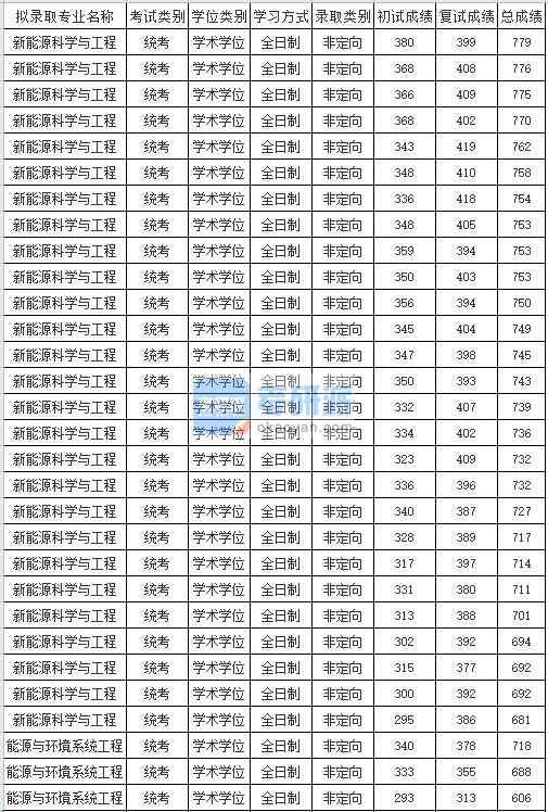 2020年蘇州大學新能源科學與工程研究生錄取分數線