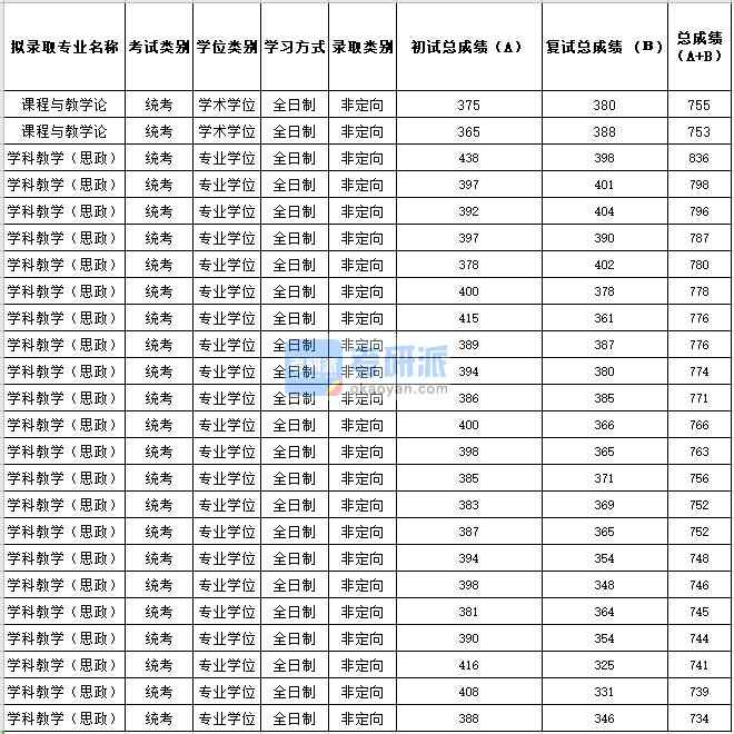 2020年蘇州大學(xué)課程與教學(xué)論研究生錄取分?jǐn)?shù)線