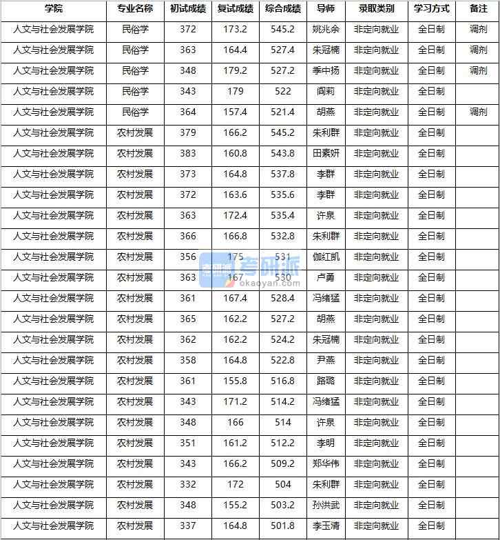 2020年南京農業大學社會學研究生錄取分數線