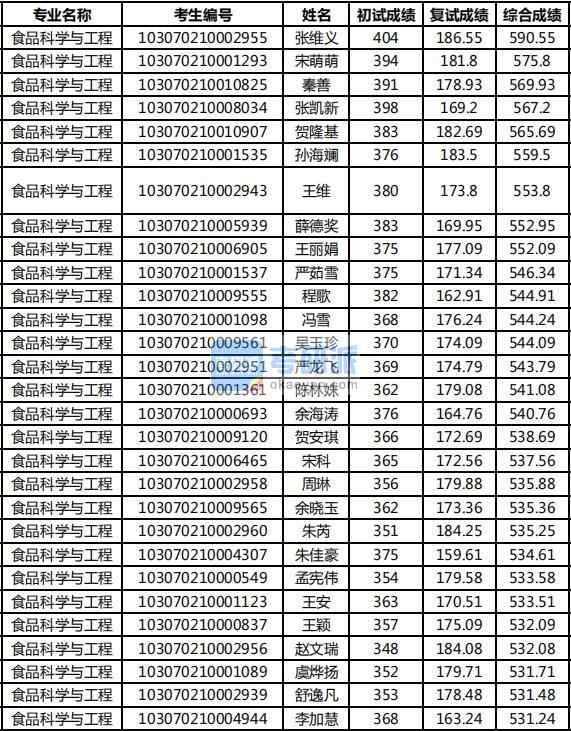 2020年南京農業大學食品科學與工程研究生錄取分數線