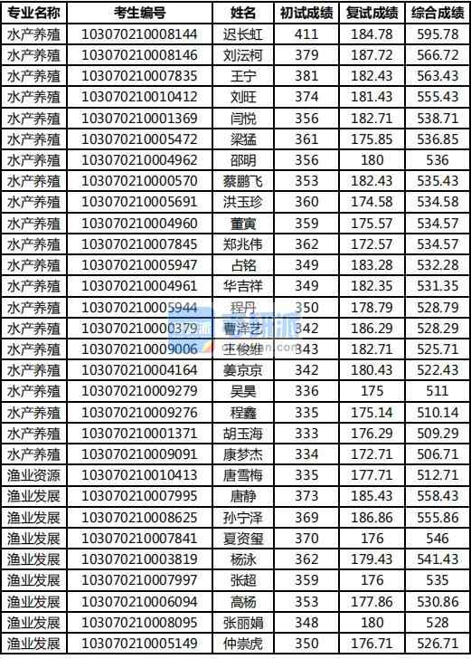 2020年南京農業大學水產養殖研究生錄取分數線