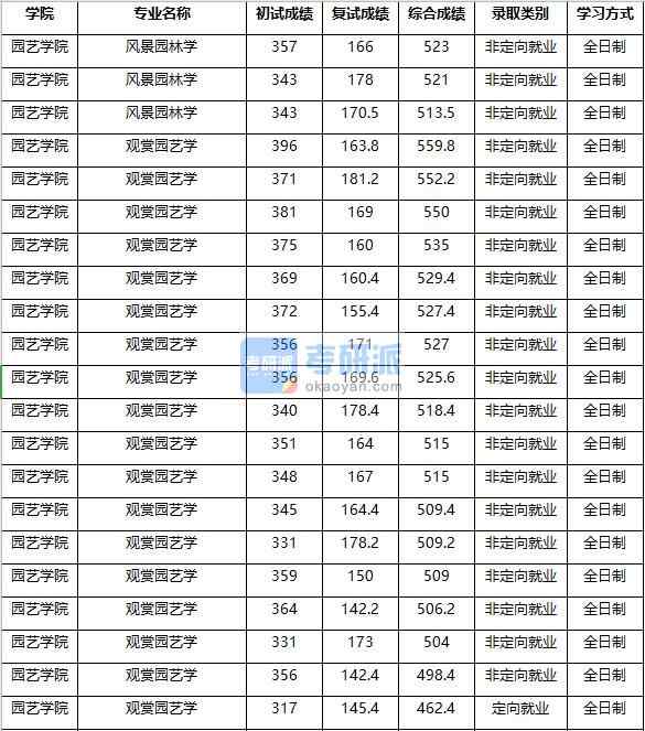 2020年南京農業大學觀賞園藝學研究生錄取分數線