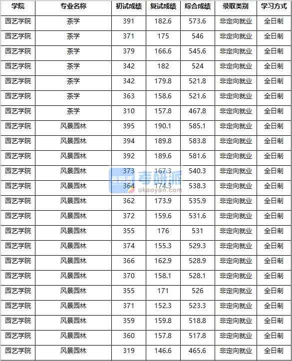 2020年南京農業大學茶學研究生錄取分數線