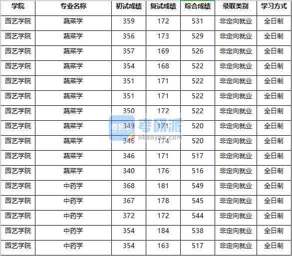 2020年南京農業大學蔬菜學研究生錄取分數線