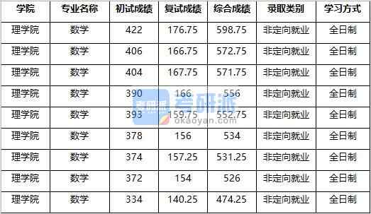 2020年南京農業大學數學研究生錄取分數線