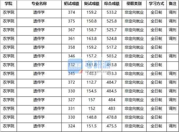 2020年南京農業大學遺傳學研究生錄取分數線