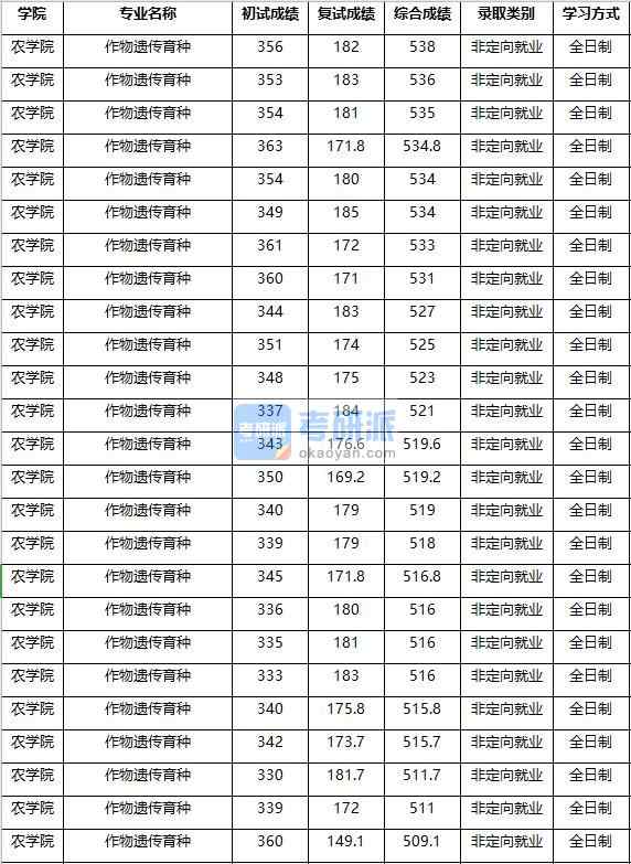 2020年南京農業大學作物遺傳育種研究生錄取分數線