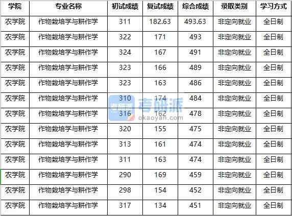 2020年南京農業大學作物栽培學與耕作學研究生錄取分數線