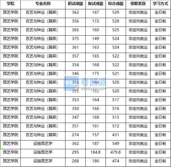 2020年南京農(nóng)業(yè)大學設(shè)施園藝學研究生錄取分數(shù)線