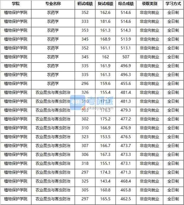 2020年南京農業大學農業昆蟲與害蟲防治研究生錄取分數線