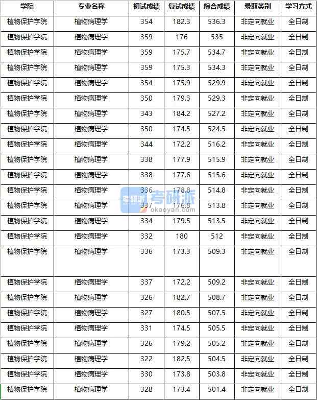 2020年南京農業大學植物病理學研究生錄取分數線