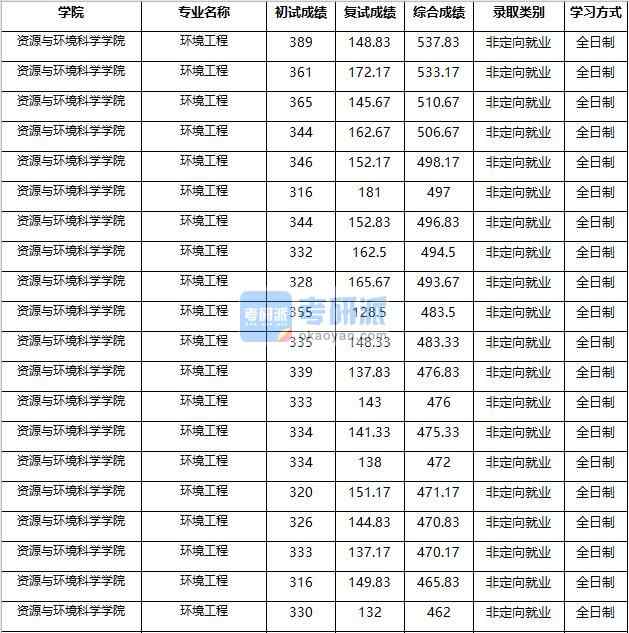 2020年南京農業大學環境工程研究生錄取分數線