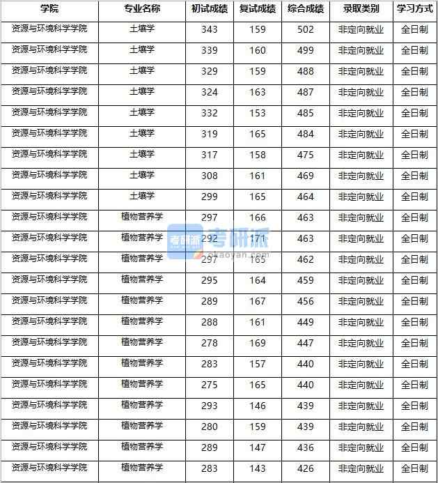 2020年南京農業大學植物營養學研究生錄取分數線