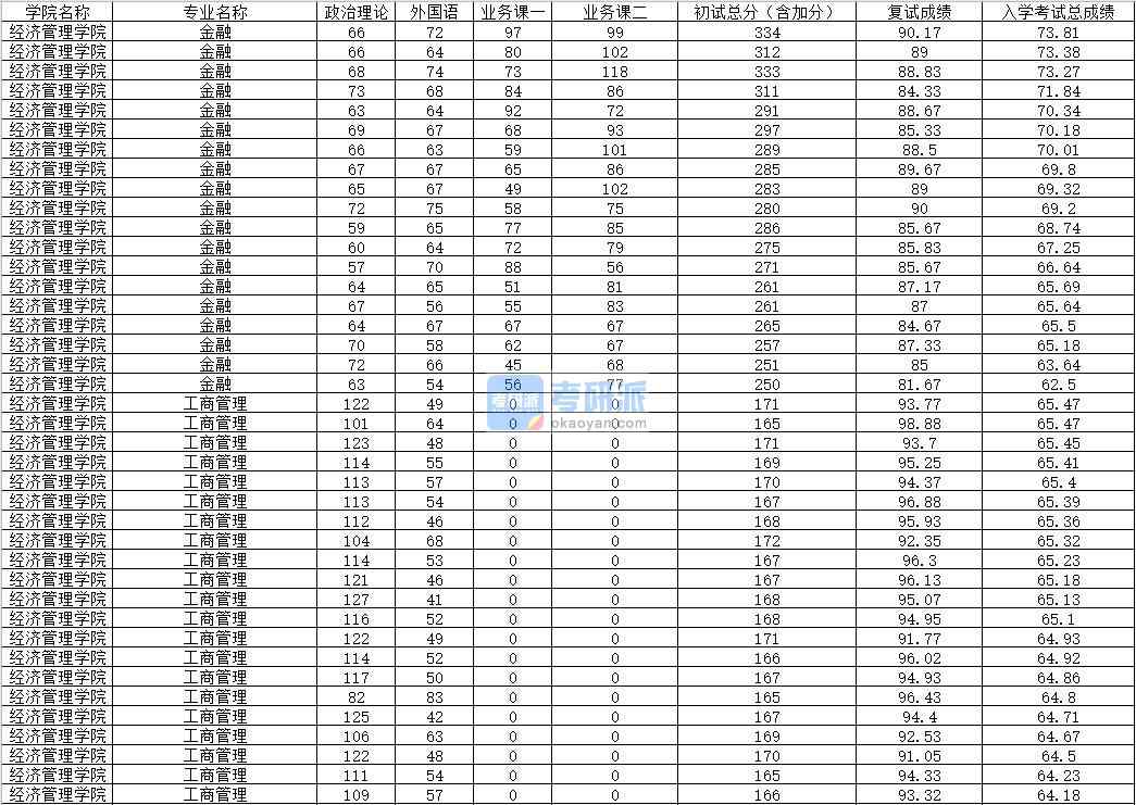 2020年內蒙古大學工商管理研究生錄取分數線