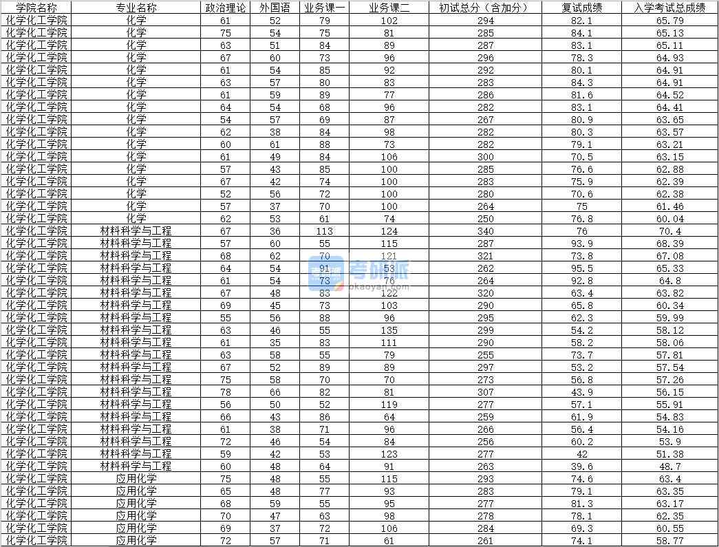 2020年內蒙古大學化學研究生錄取分數線