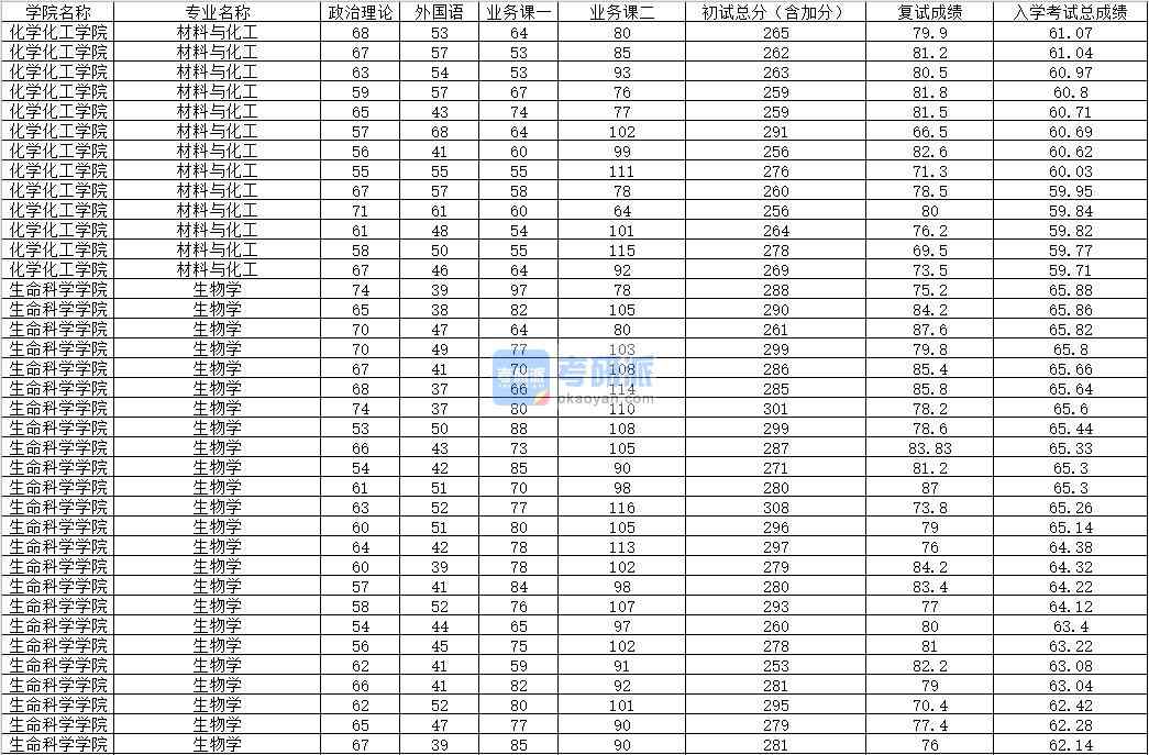 2020年內蒙古大學生物學研究生錄取分數線