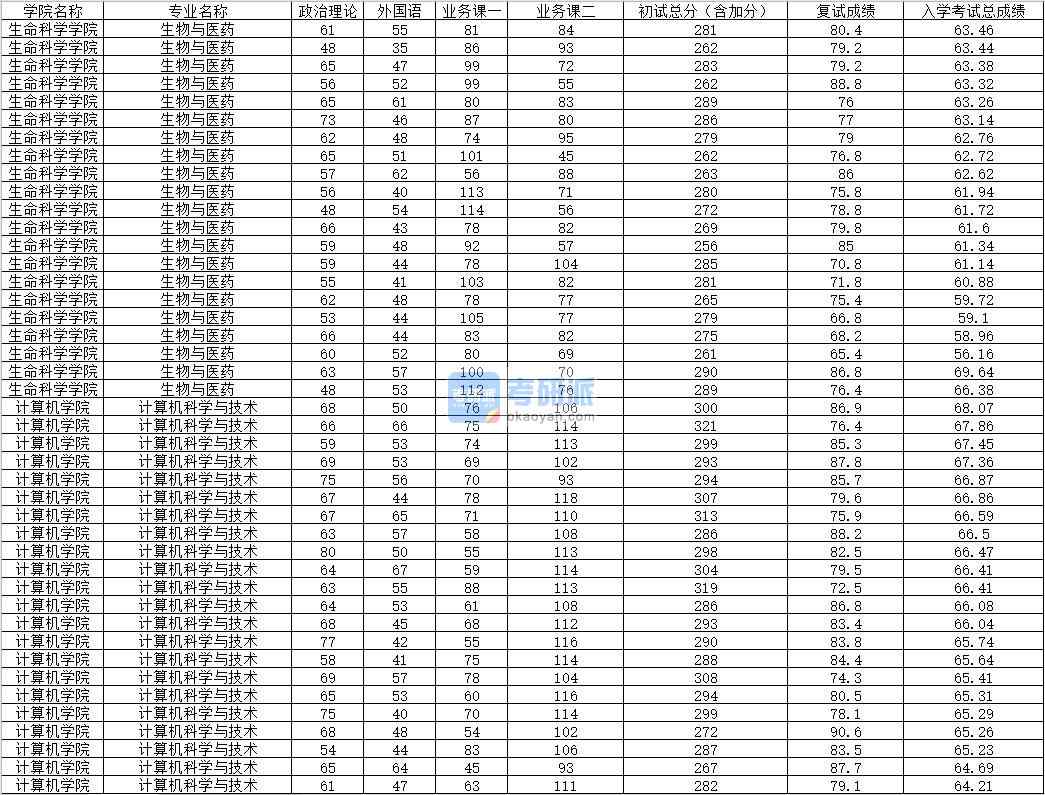 2020年內蒙古大學計算機科學與技術研究生錄取分數線