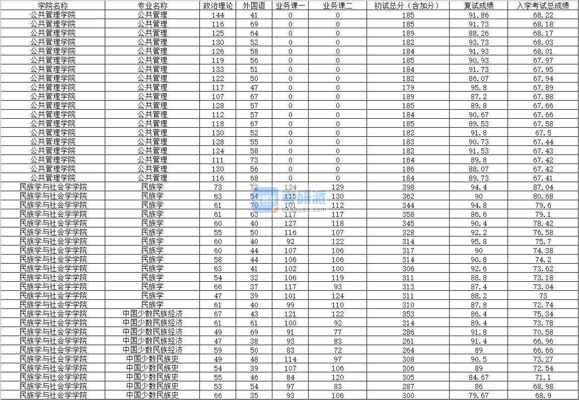 2020年內蒙古大學公共管理研究生錄取分數線