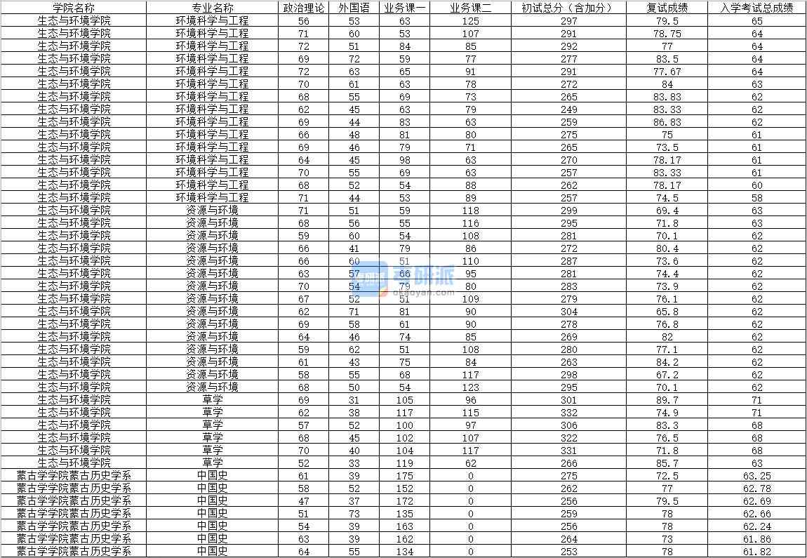 2020年內蒙古大學中國史研究生錄取分數線