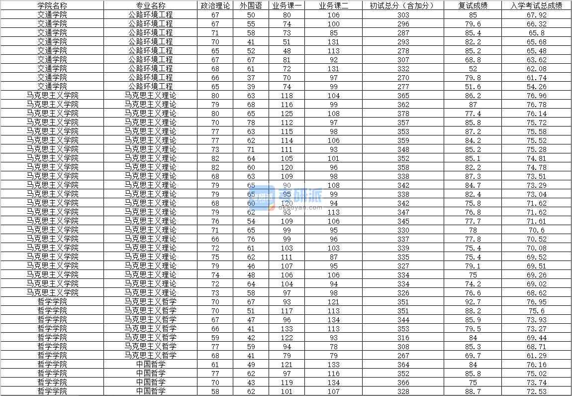 2020年內蒙古大學馬克思主義理論研究生錄取分數線