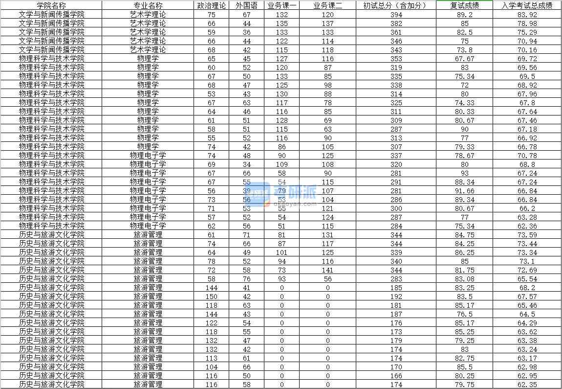 2020年內(nèi)蒙古大學物理學研究生錄取分數(shù)線