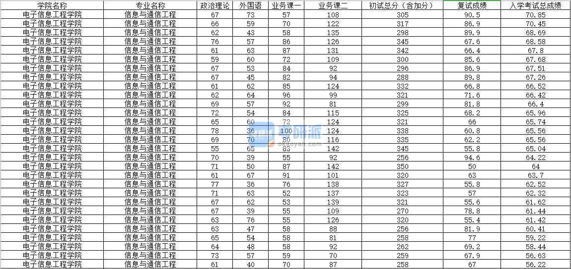 2020年內蒙古大學信息與通信工程研究生錄取分數線