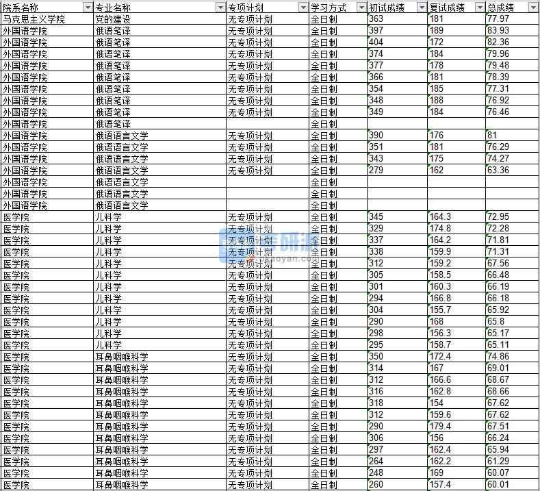 2020年延邊大學耳鼻咽喉科學研究生錄取分數線