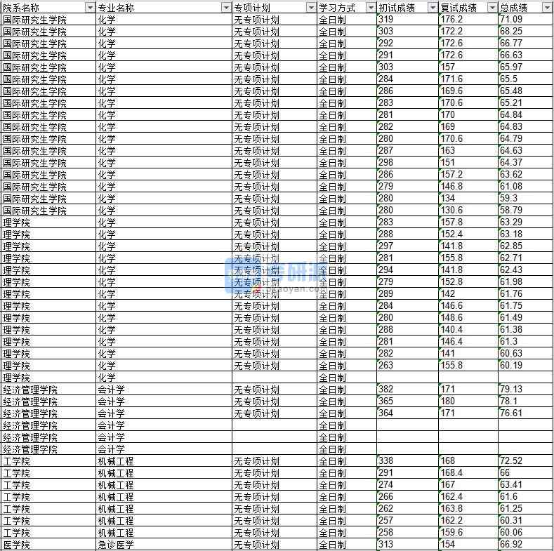 020年延邊大學機械工程研究生錄取分數線