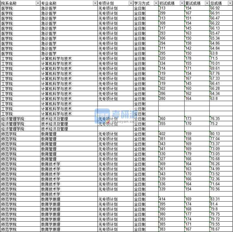 2020年延邊大學技術經濟及管理研究生錄取分數線