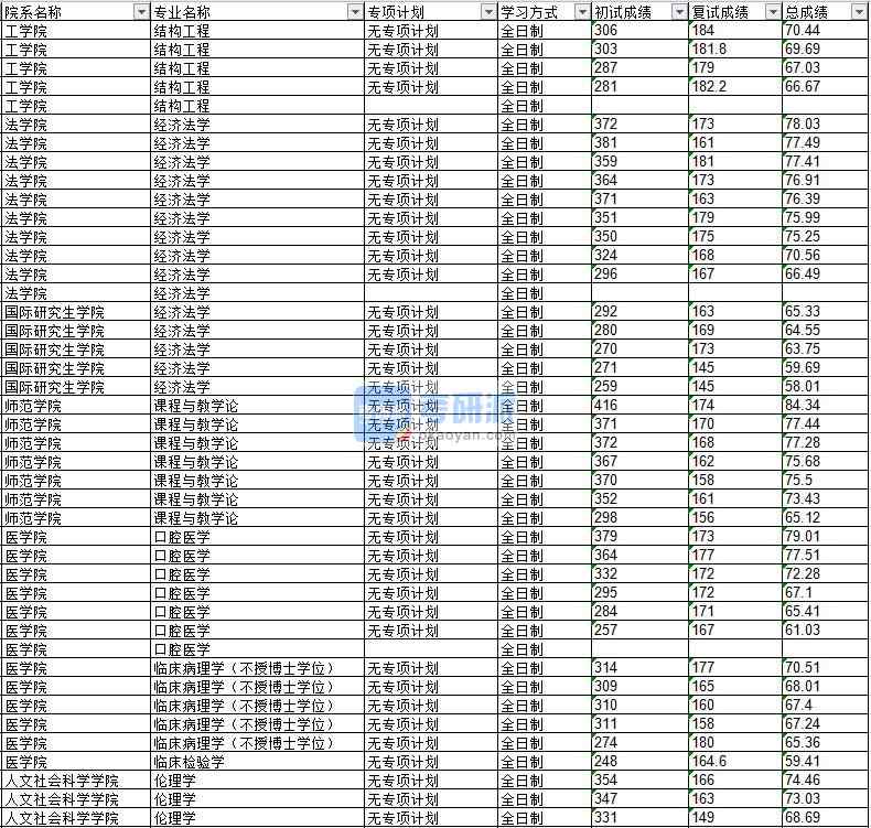 2020年延邊大學課程與教學論研究生錄取分數線