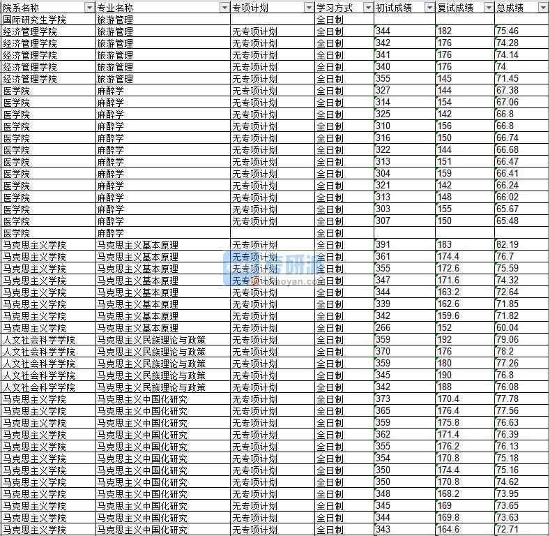 2020年延邊大學(xué)馬克思主義民族理論與政策研究生錄取分?jǐn)?shù)線