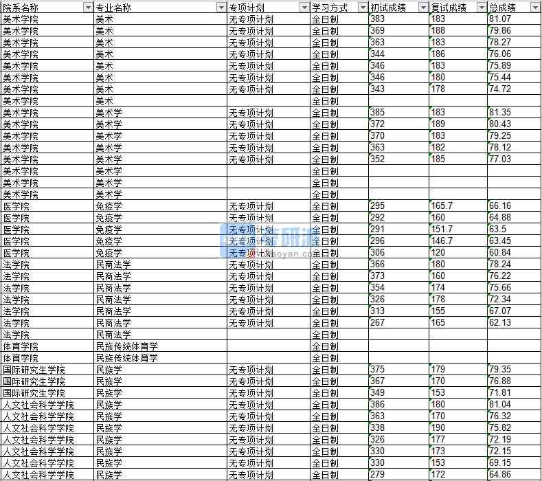 2020年延邊大學美術學研究生錄取分數線