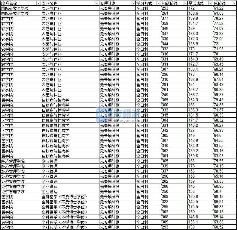 2020年延邊大學皮膚病與性病學研究生錄取分數線