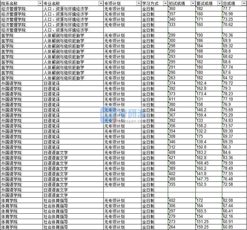 2020年延邊大學人口、資源與環境經濟學研究生錄取分數線