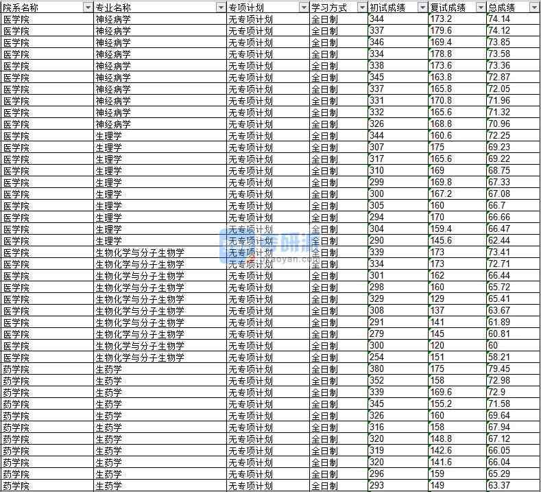 2020年延邊大學生理學研究生錄取分數線