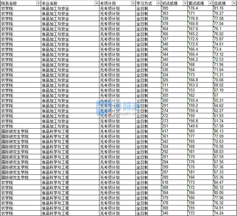 2020年延邊大學食品科學與工程研究生錄取分數線