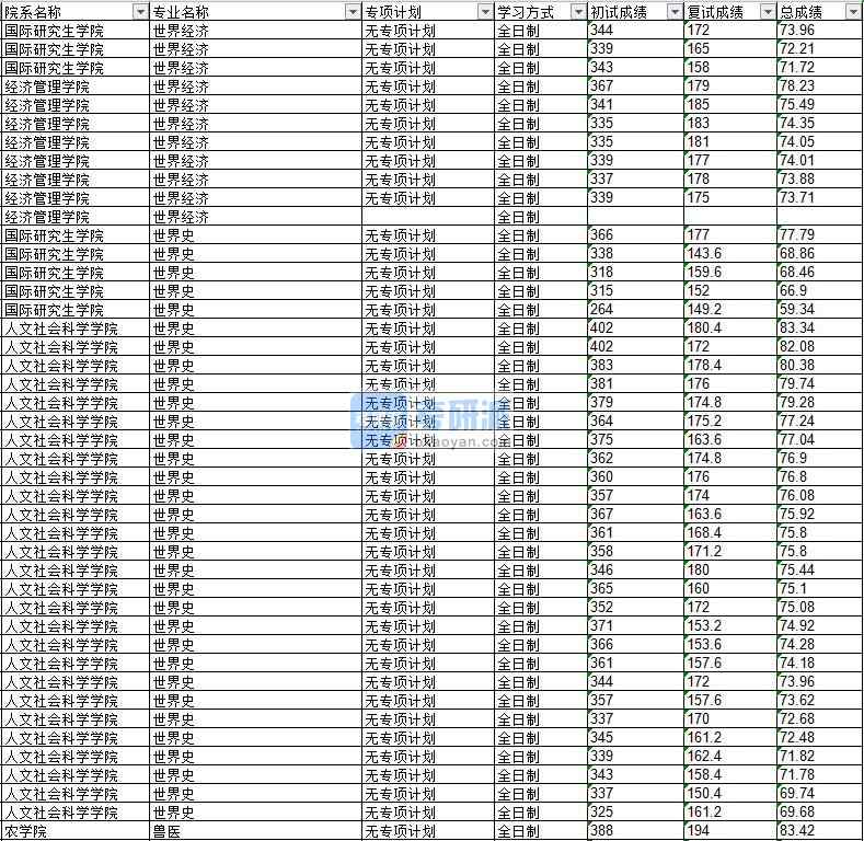 2020年延邊大學世界經濟研究生錄取分數線