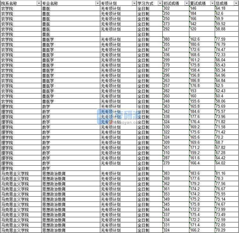 2020年延邊大學數學研究生錄取分數線